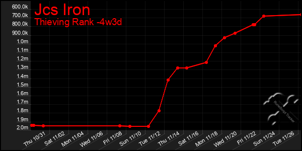 Last 31 Days Graph of Jcs Iron