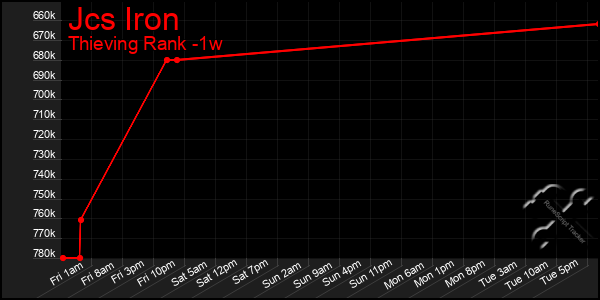 Last 7 Days Graph of Jcs Iron