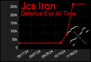 Total Graph of Jcs Iron