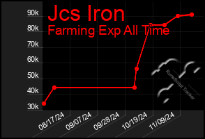 Total Graph of Jcs Iron