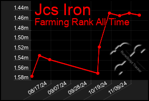 Total Graph of Jcs Iron