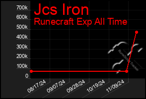 Total Graph of Jcs Iron