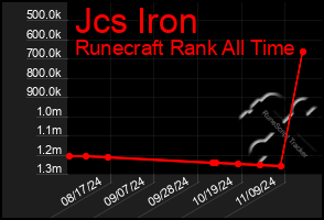 Total Graph of Jcs Iron