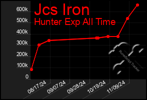 Total Graph of Jcs Iron