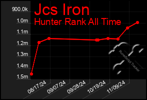 Total Graph of Jcs Iron