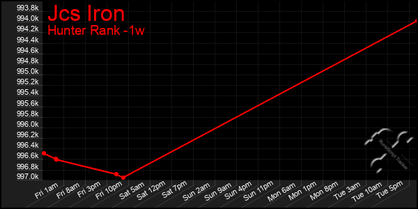 Last 7 Days Graph of Jcs Iron