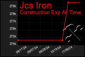 Total Graph of Jcs Iron