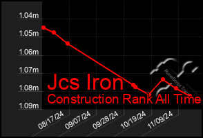 Total Graph of Jcs Iron