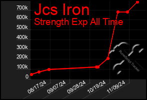 Total Graph of Jcs Iron