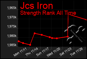 Total Graph of Jcs Iron