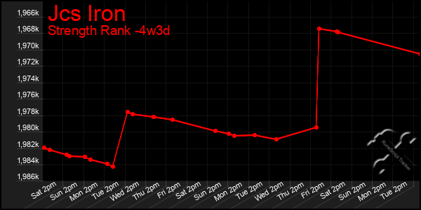 Last 31 Days Graph of Jcs Iron