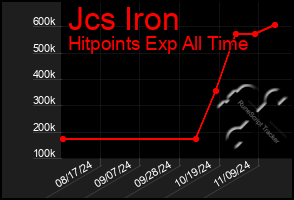 Total Graph of Jcs Iron