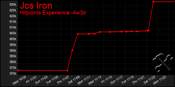 Last 31 Days Graph of Jcs Iron