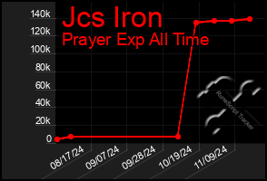 Total Graph of Jcs Iron