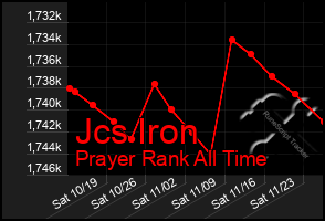 Total Graph of Jcs Iron