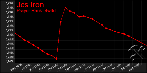 Last 31 Days Graph of Jcs Iron