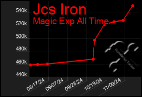 Total Graph of Jcs Iron