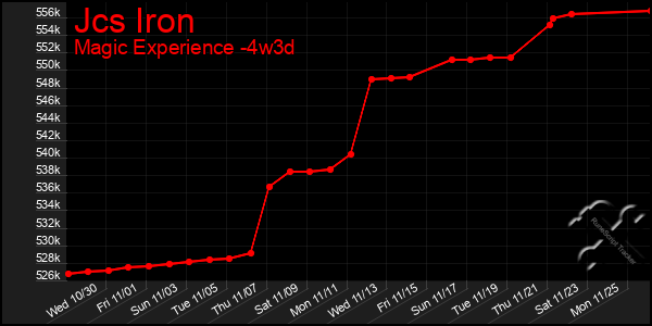 Last 31 Days Graph of Jcs Iron