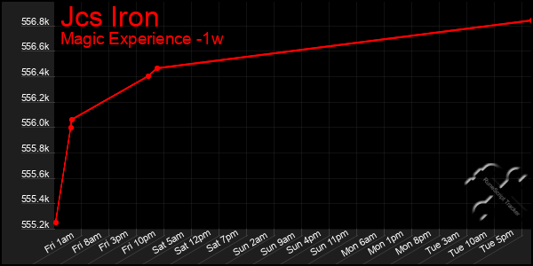 Last 7 Days Graph of Jcs Iron