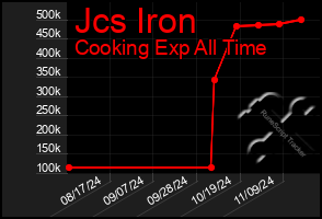 Total Graph of Jcs Iron