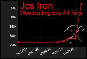 Total Graph of Jcs Iron