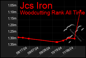 Total Graph of Jcs Iron