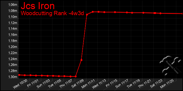 Last 31 Days Graph of Jcs Iron