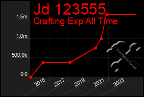 Total Graph of Jd 123555