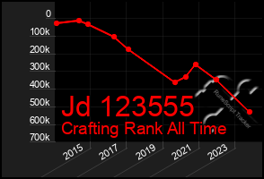 Total Graph of Jd 123555