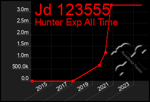 Total Graph of Jd 123555