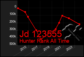 Total Graph of Jd 123555
