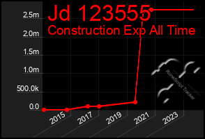 Total Graph of Jd 123555