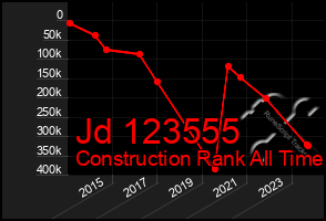 Total Graph of Jd 123555