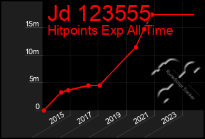 Total Graph of Jd 123555