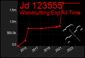 Total Graph of Jd 123555