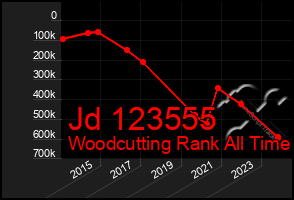 Total Graph of Jd 123555