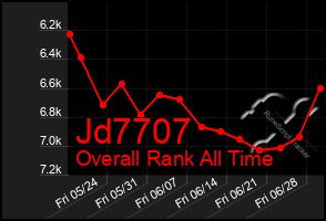 Total Graph of Jd7707