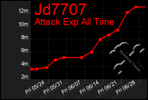 Total Graph of Jd7707