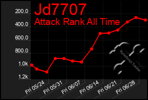 Total Graph of Jd7707