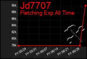 Total Graph of Jd7707