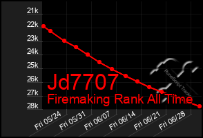 Total Graph of Jd7707