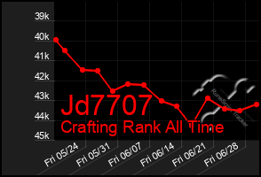 Total Graph of Jd7707