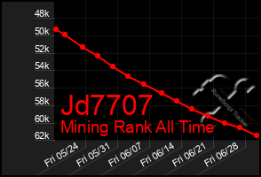 Total Graph of Jd7707