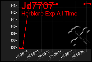 Total Graph of Jd7707