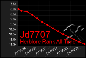 Total Graph of Jd7707