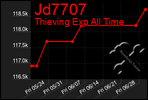 Total Graph of Jd7707