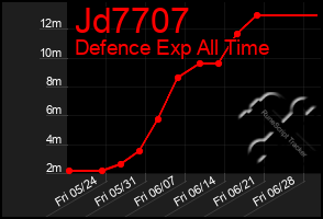 Total Graph of Jd7707