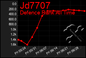 Total Graph of Jd7707