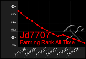 Total Graph of Jd7707