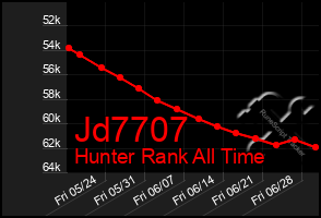 Total Graph of Jd7707